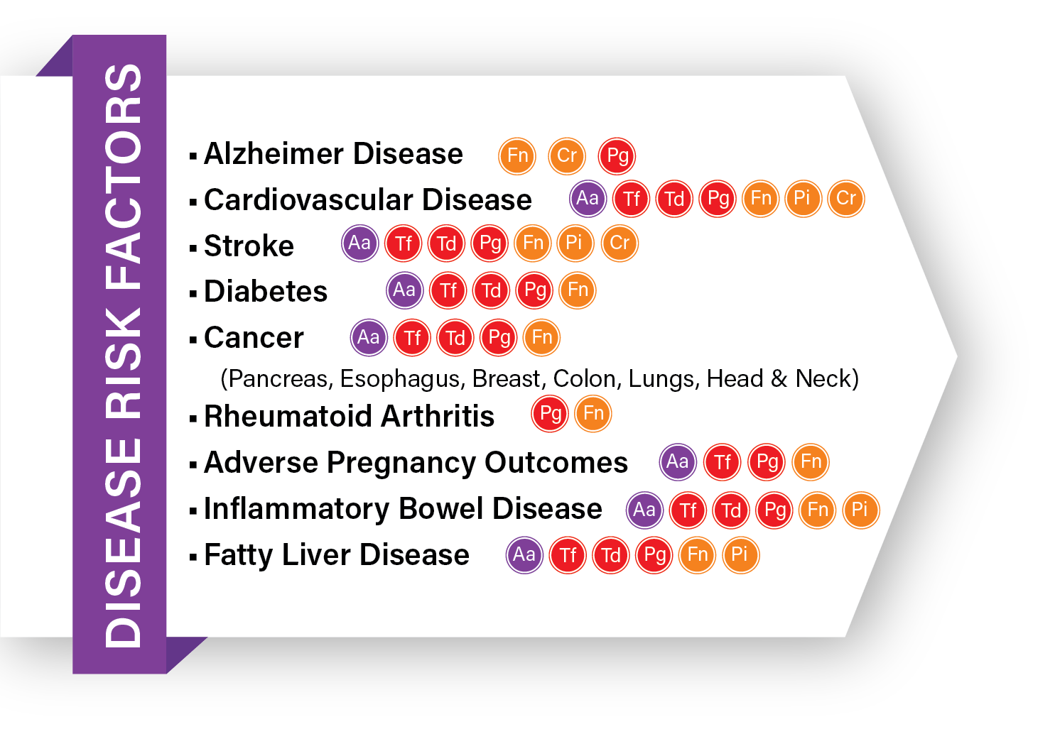 Disease Factors-Simply PERIO Disease Factors