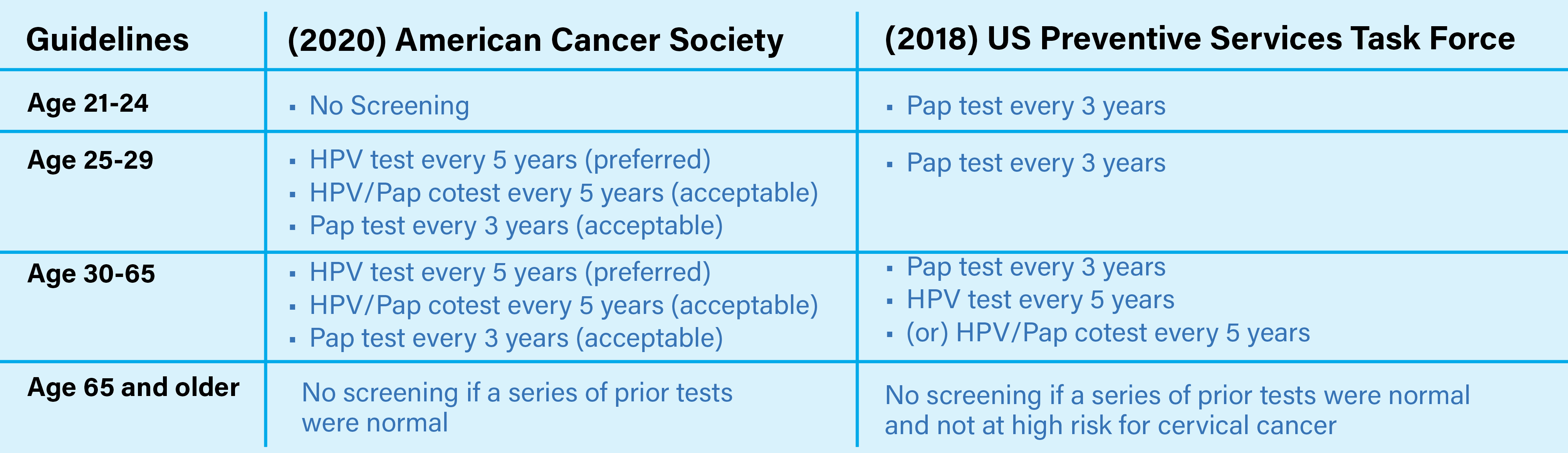 HPV Testing Guidelines