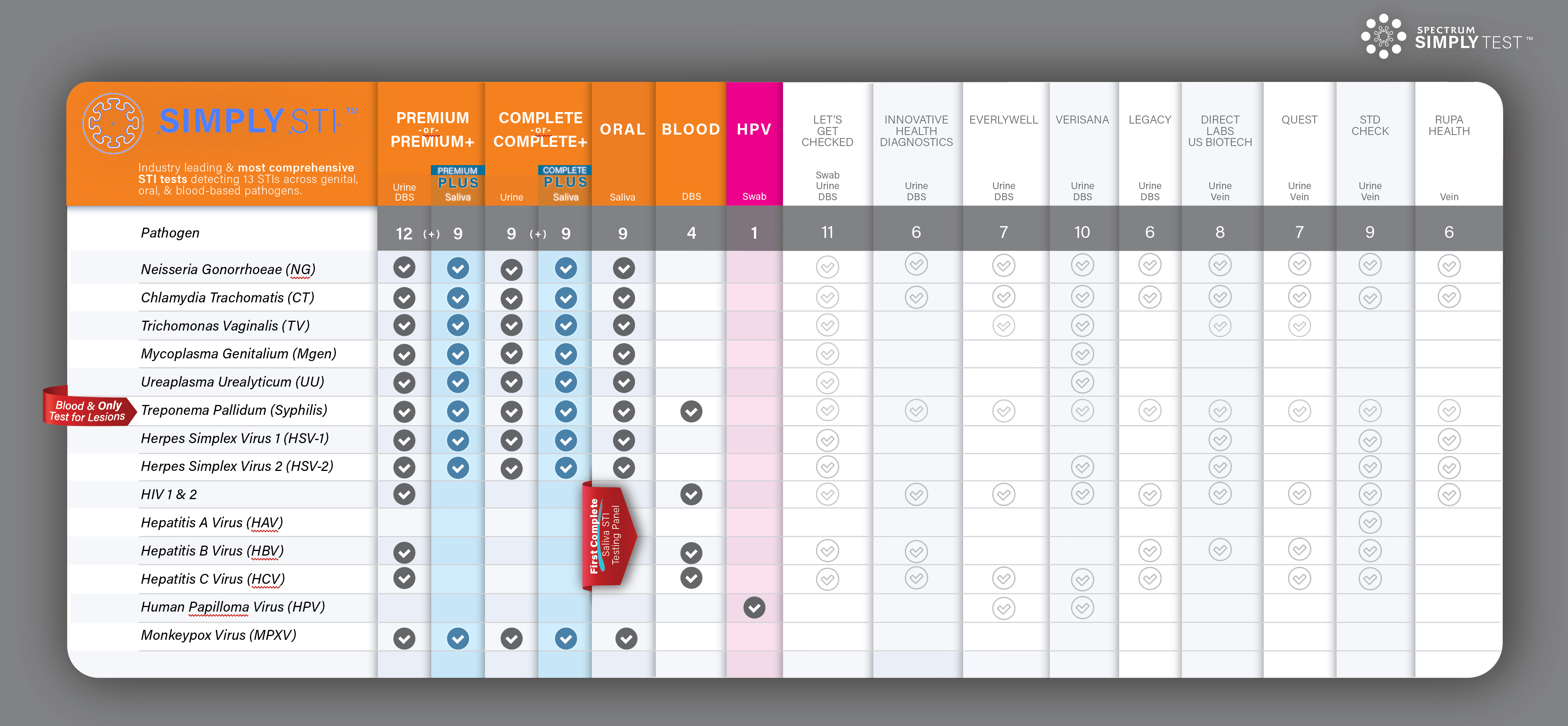 SimplyTest Comparison Chart